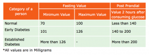 blood sugar level chart