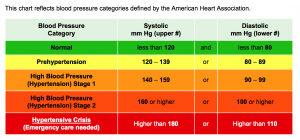 high blood pressure chart